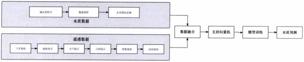 一种基于支持向量机的HY-2卫星地表水质遥感反演方法