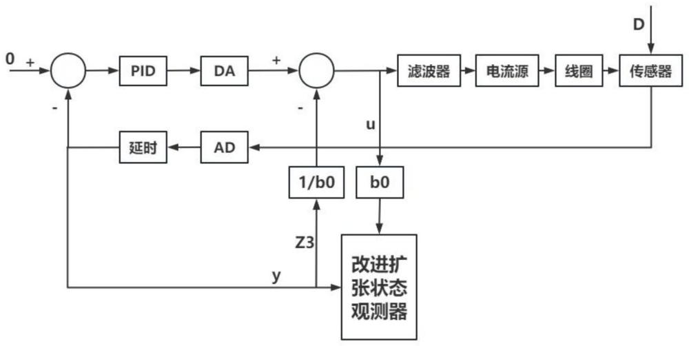 基于外部扰动磁场观测及抑制的近零磁场控制系统和方法