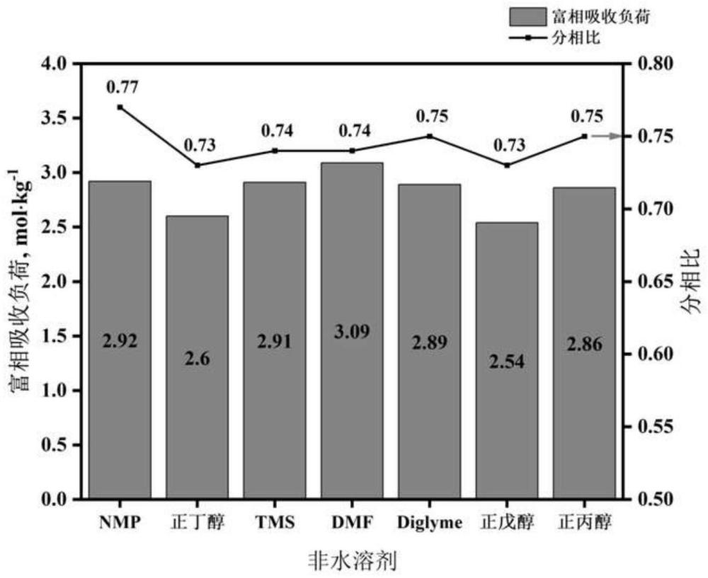 一种用于捕集二氧化碳的液液吸收剂