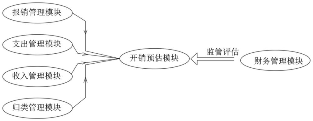 一种基于财务管理的大数据智能安全系统