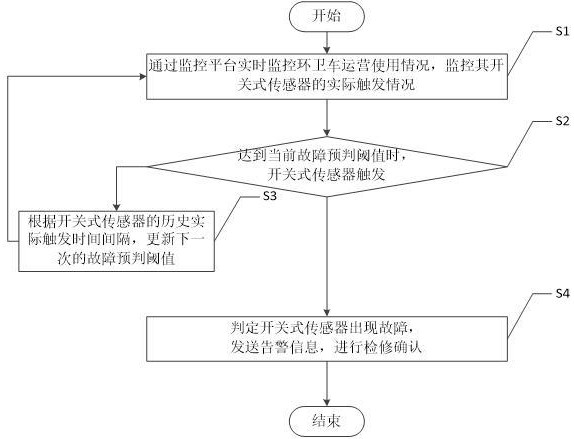 新能源环卫车上装系统开关式传感器故障检测系统及方法与流程