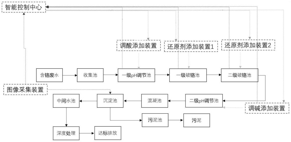 电镀含铬废水的智能处理系统及方法与流程