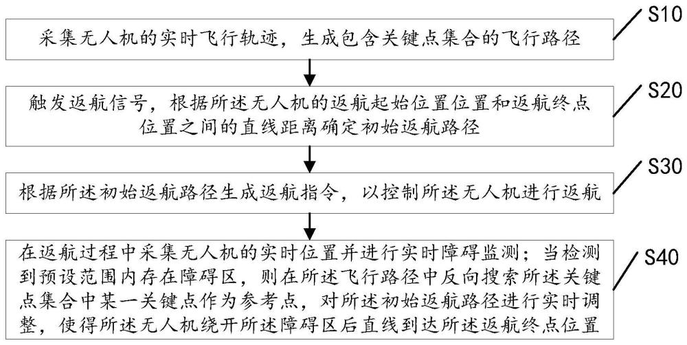 一种无人机自主返航方法、装置及无人机与流程