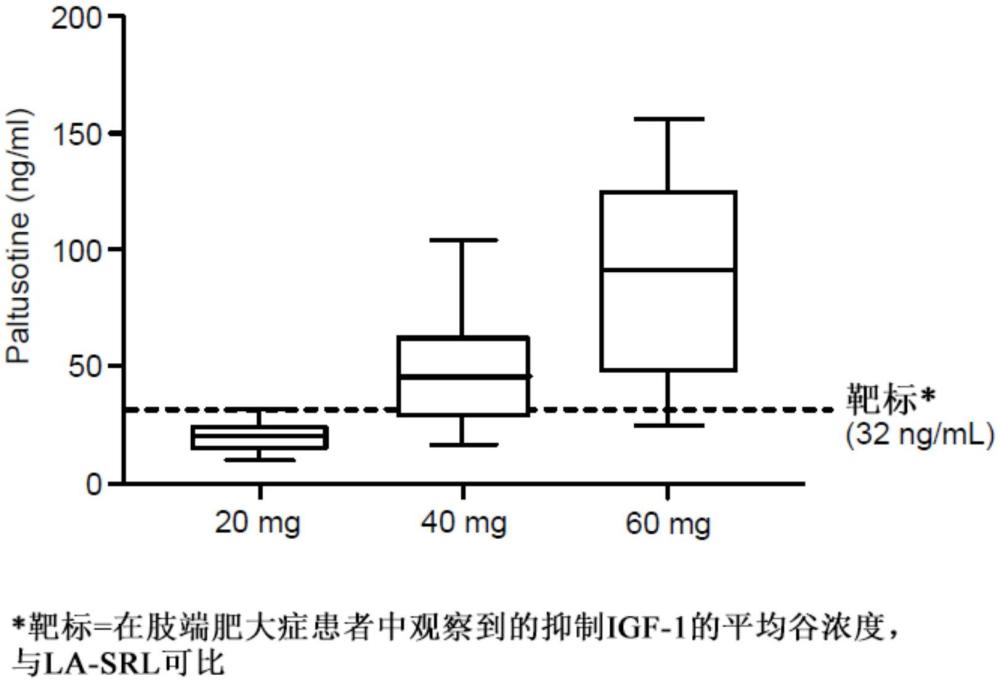 生长抑素调节剂用于治疗疾病的用途的制作方法