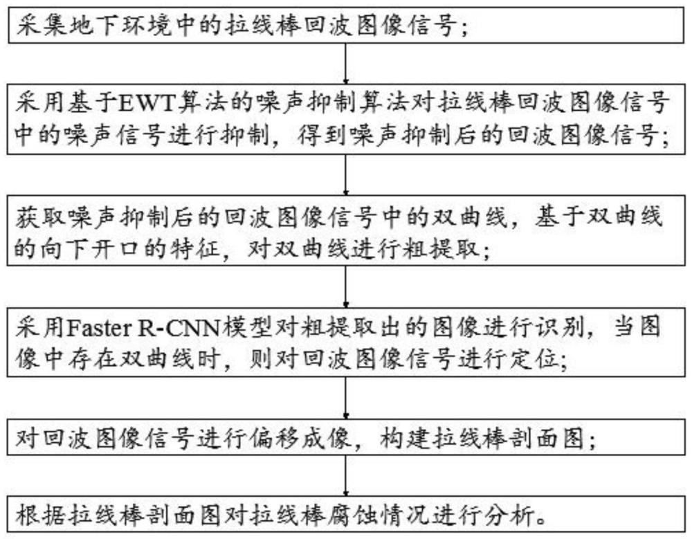 一种拉线棒腐蚀检测方法、装置、设备及存储介质与流程