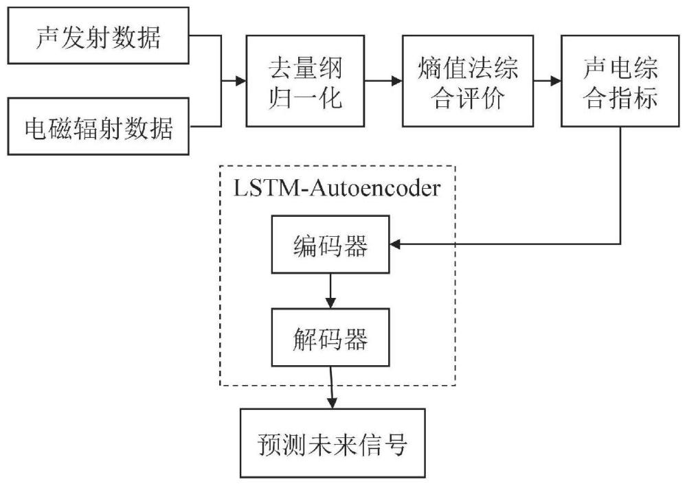 一种矿井声电信号智能预测方法与系统