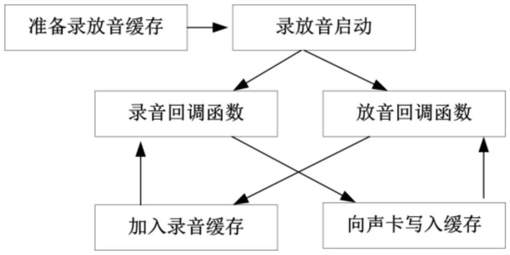 一种双螺旋式结构的录放音调度方法