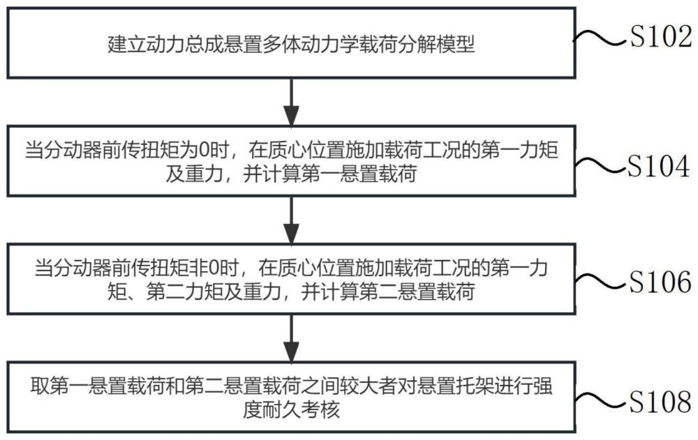 动力总成悬置载荷分解方法及装置与流程