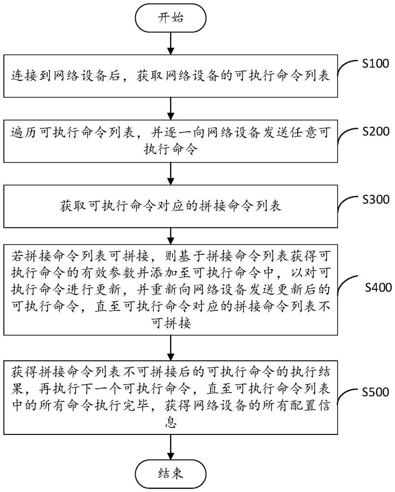 一种网络设备配置采集方法、装置、电子设备存储介质与流程