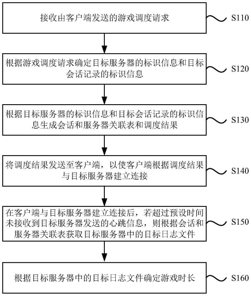 一种游戏时长确定方法、装置、设备及存储介质与流程