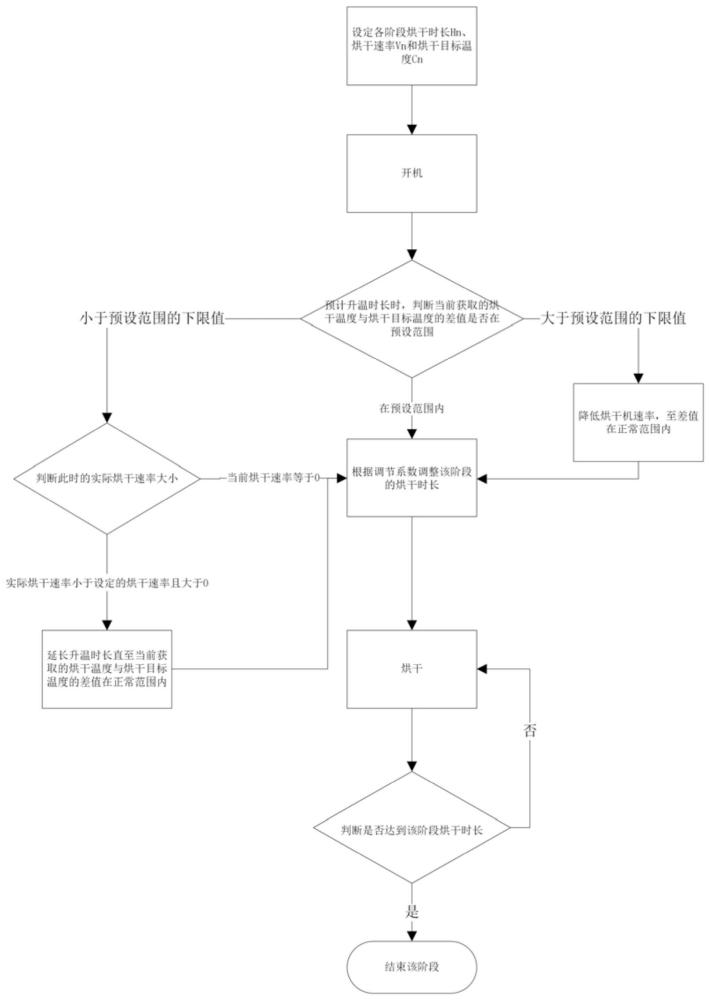 烘干机控制方法、烘干机及计算机可读存储介质与流程