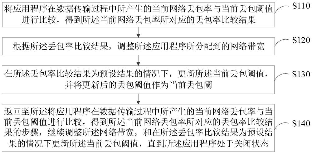 网络带宽分配方法、电子设备和存储介质与流程