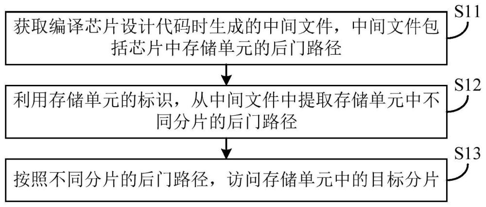 一种后门访问方法、装置、电子设备及存储介质与流程