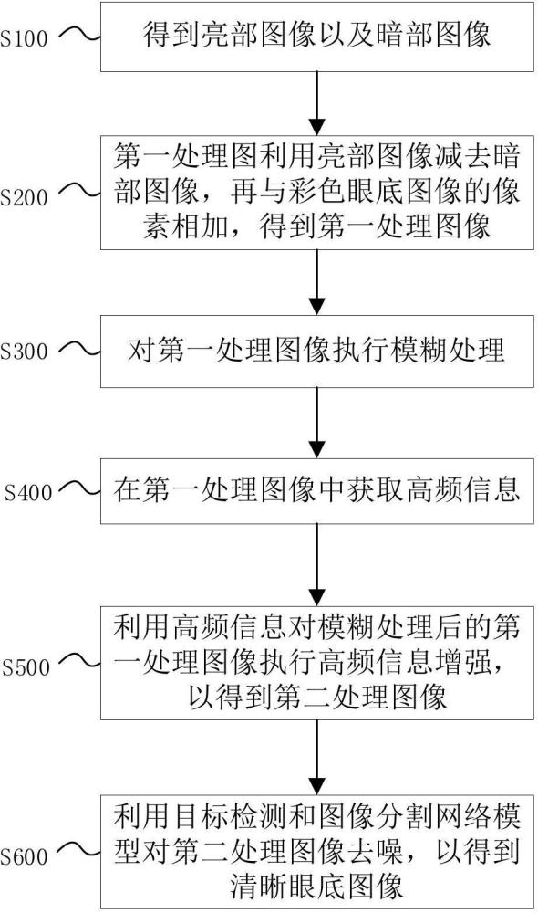 眼底图像处理方法及系统与流程