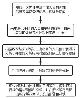 一种基于安防预警的小区监控视频目标跟踪方法及系统与流程