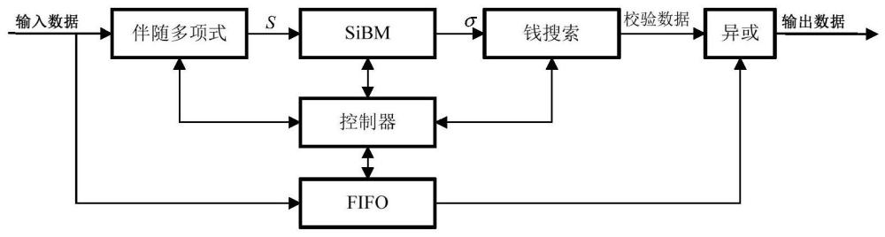 面向FPGA平台的NAND Flash BCH纠检错模块的制作方法