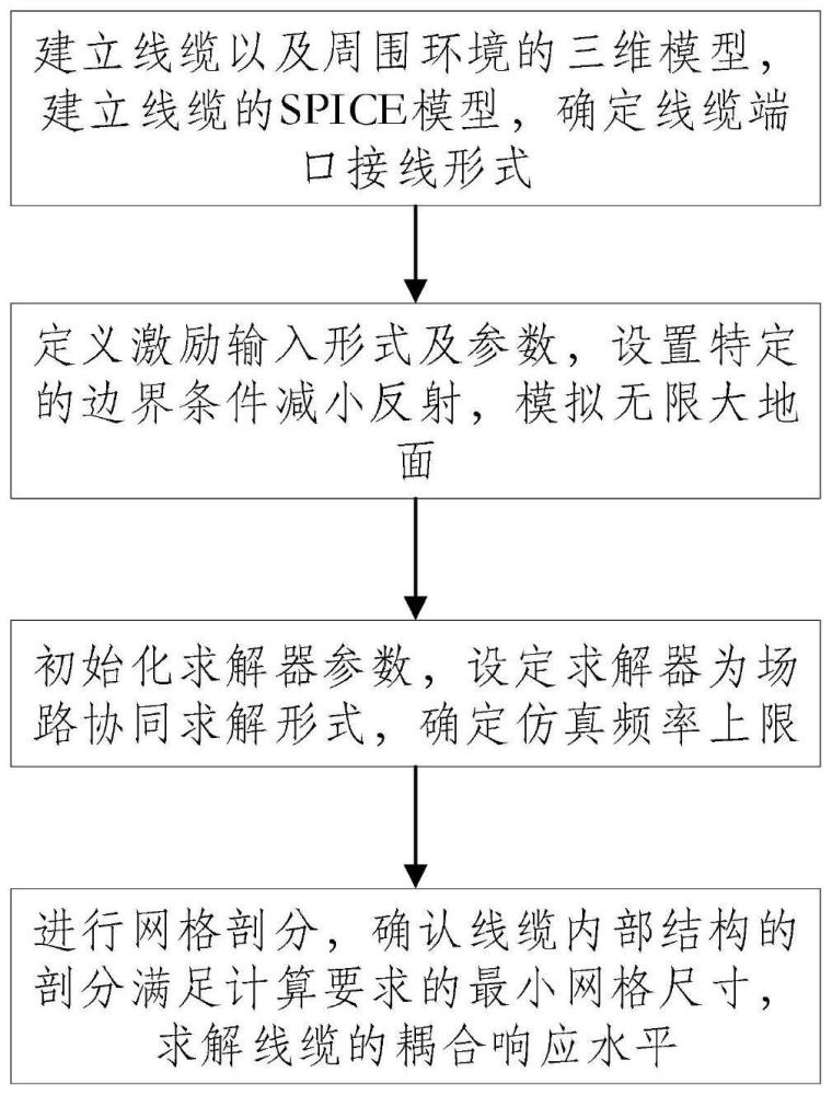 场路协同理论有损地面复杂线缆响应水平仿真方法及系统与流程