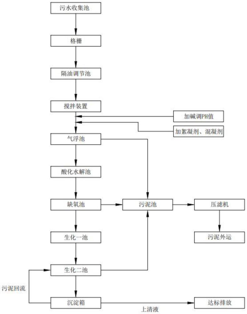 一种污水高效处理工艺的制作方法