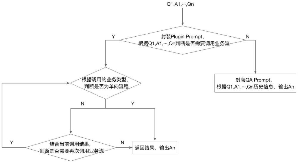 使用大语言模型将业务流程调用嵌入对话系统的实现方法与流程