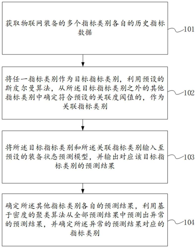 物联网装备状态预测与异常检测方法、装置、设备及介质