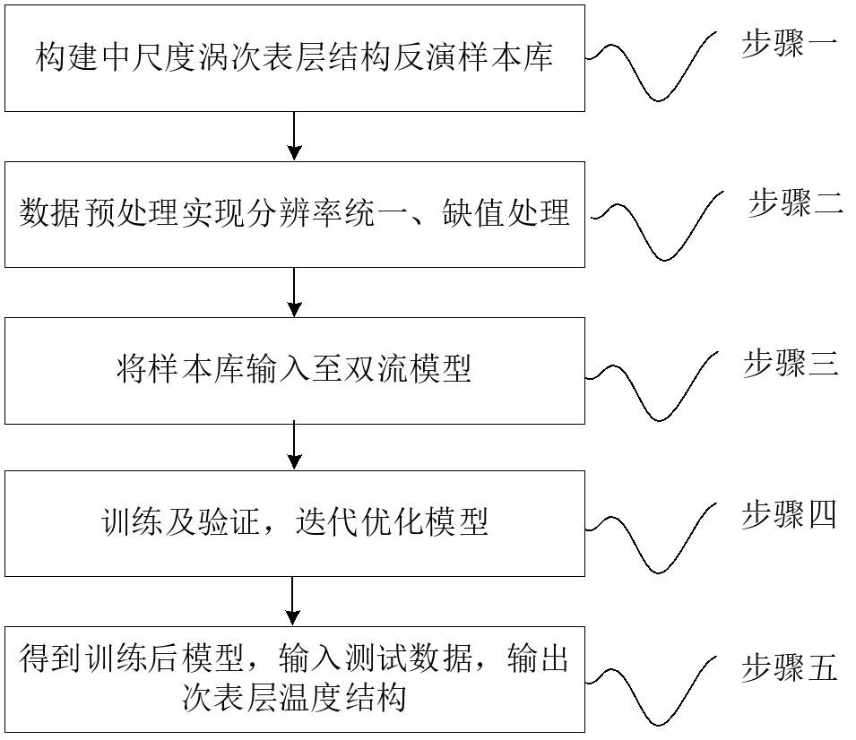 基于双流模型的中尺度涡三维次表层结构反演方法及系统与流程