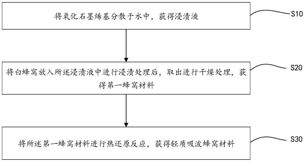 一种轻质吸波蜂窝材料及其制备方法与流程