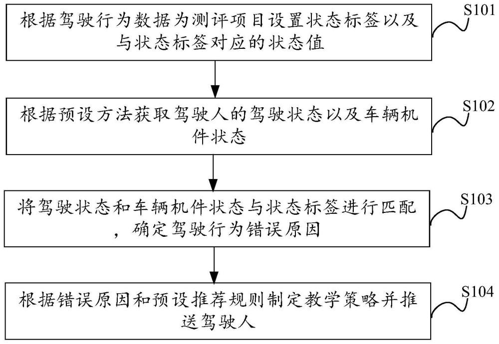 一种驾驶行为测评方法、装置、设备及存储介质与流程