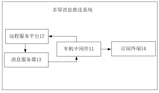 一种多屏消息推送系统及方法与流程