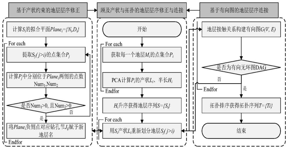 一种考虑产状和拓扑的复杂地层层序自动修正与连接方法