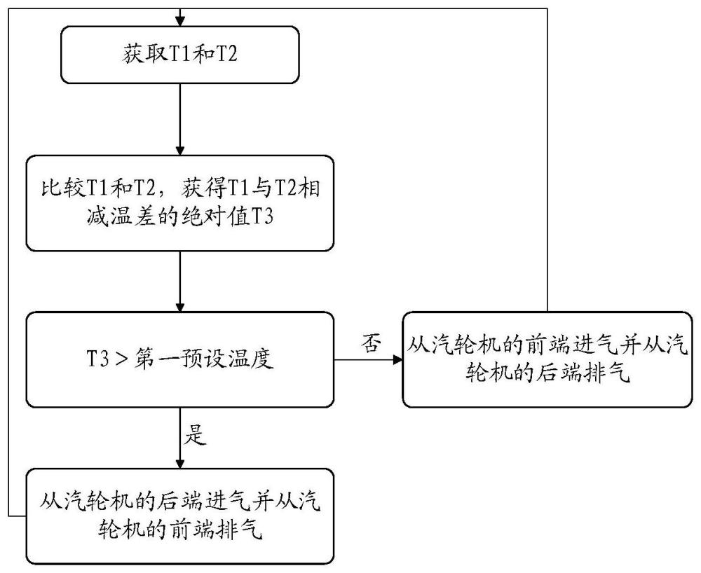 一种汽轮机辅助停机方法与系统与流程