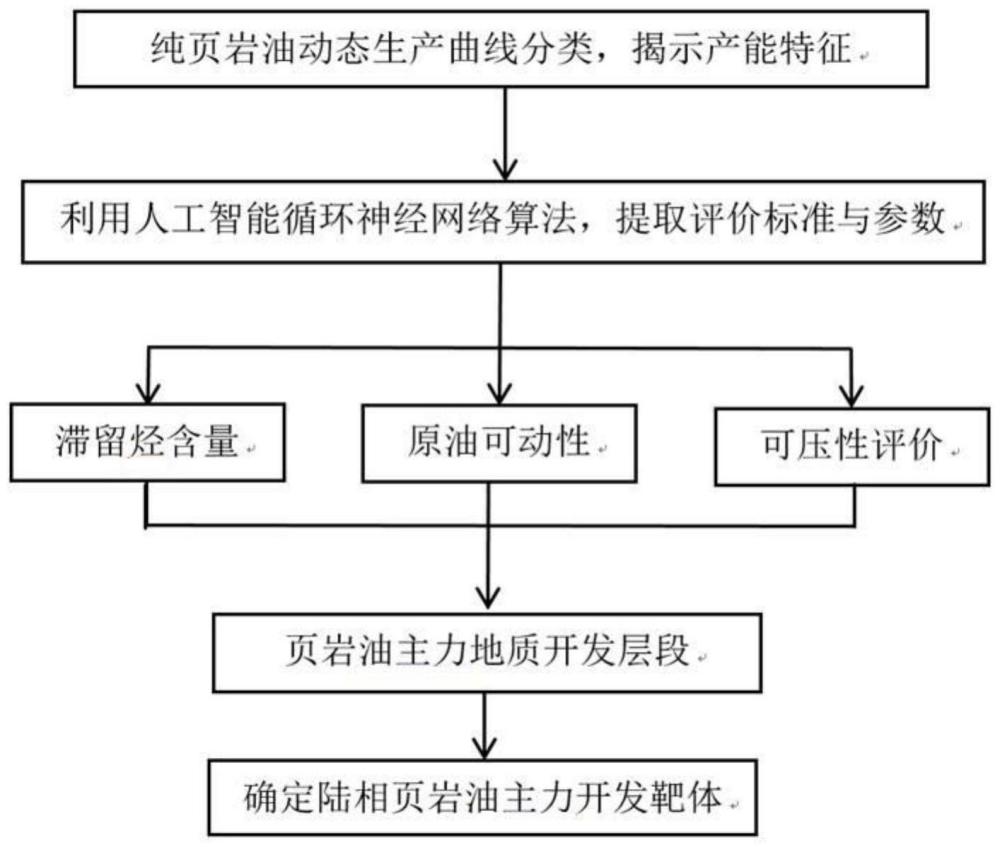 一种页岩油主力开发层段确定与定量分析方法及系统与流程