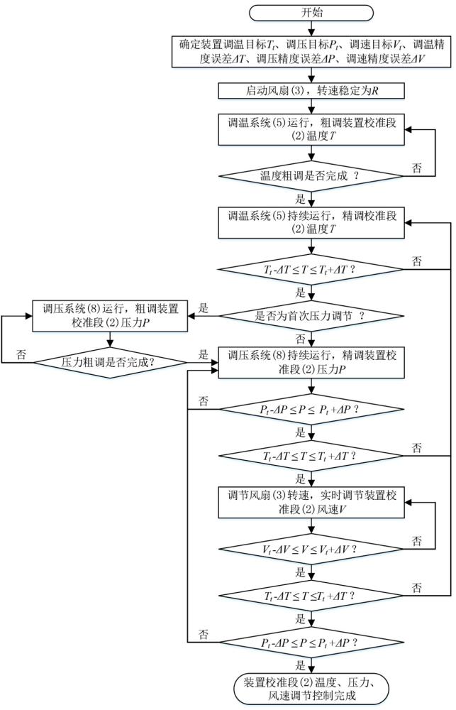 一种多参数校准装置调节控制方法与流程