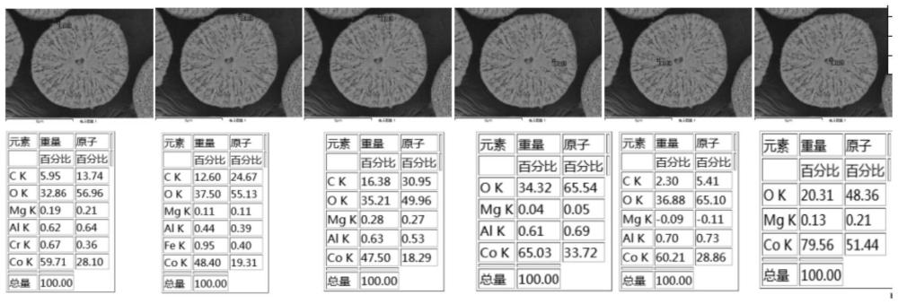 一种掺杂四氧化三钴及其制备方法与流程