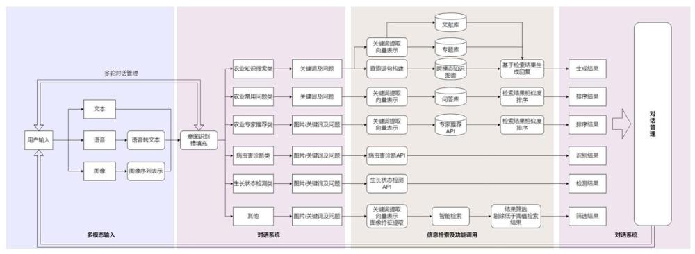 一种支持多模态和多轮对话的农业智能问答方法和系统与流程