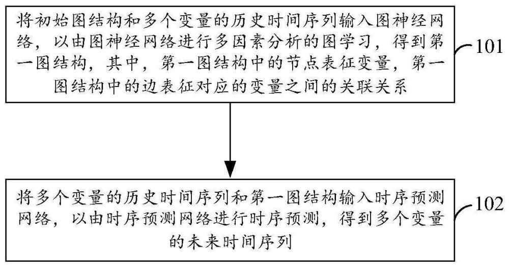 时间序列预测方法、装置、电子设备及存储介质与流程