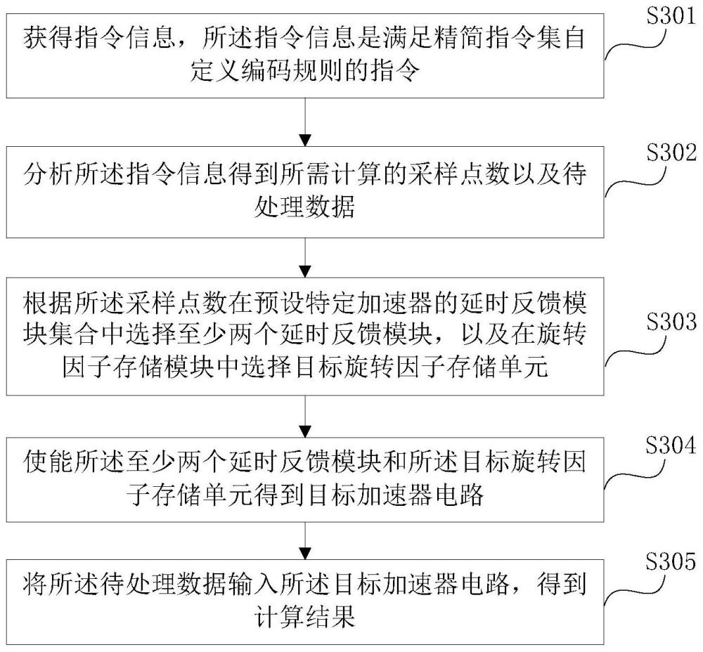 一种特定加速器的应用方法、系统和特定加速器