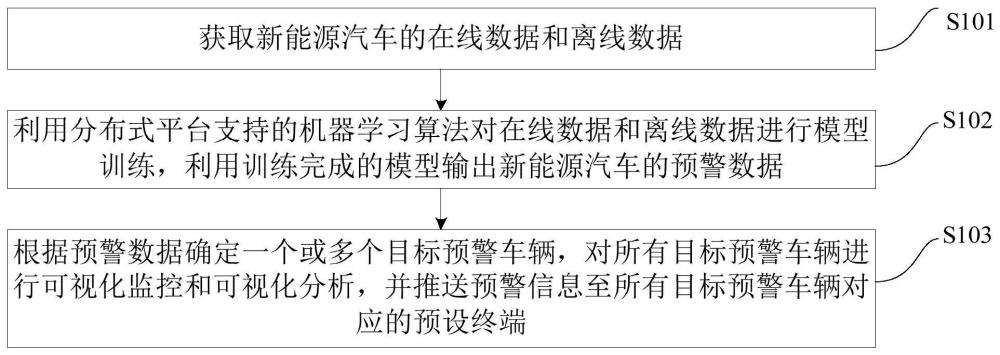 新能源汽车预警方法、装置、分布式平台及存储介质与流程