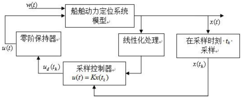 考虑外部环境干扰的船舶动力定位系统的采样控制方法