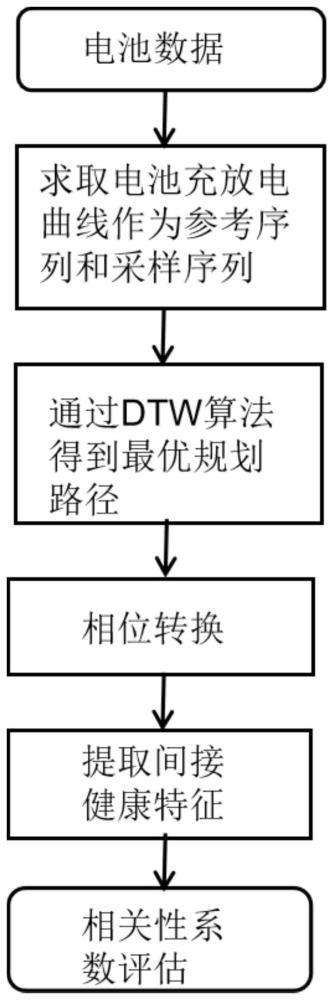 基于DTW-TWP方法的锂电池健康特征评估方法和装置