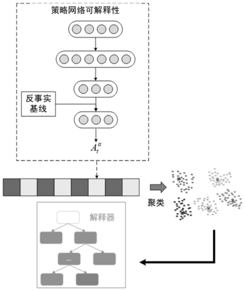 一种深度神经网络策略网络模型可解释性转换算法的制作方法