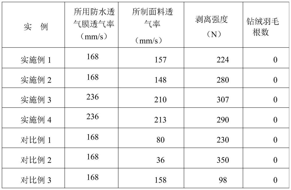 羽绒制品用复合面料及其制备方法和羽绒制品与流程