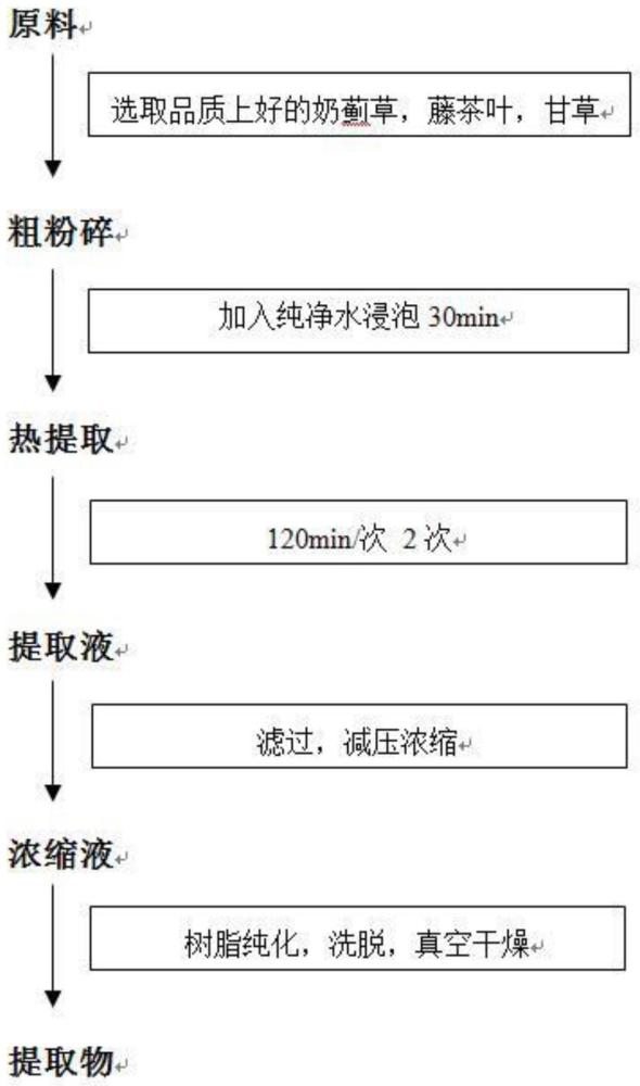 一种用于促进乙醇分解的提取物制备方法及该提取物的应用与流程