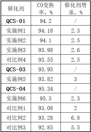 一种硫化型变换催化剂保护剂及催化剂保护方法与流程