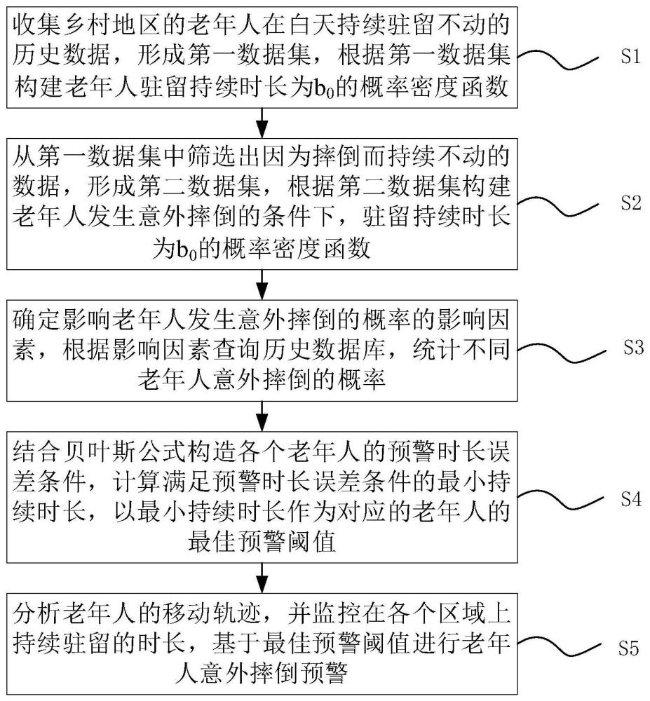 一种数字乡村中的养老预警方法及系统与流程