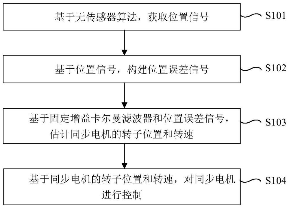 基于固定增益卡尔曼滤波器的锁相环调整方法及系统