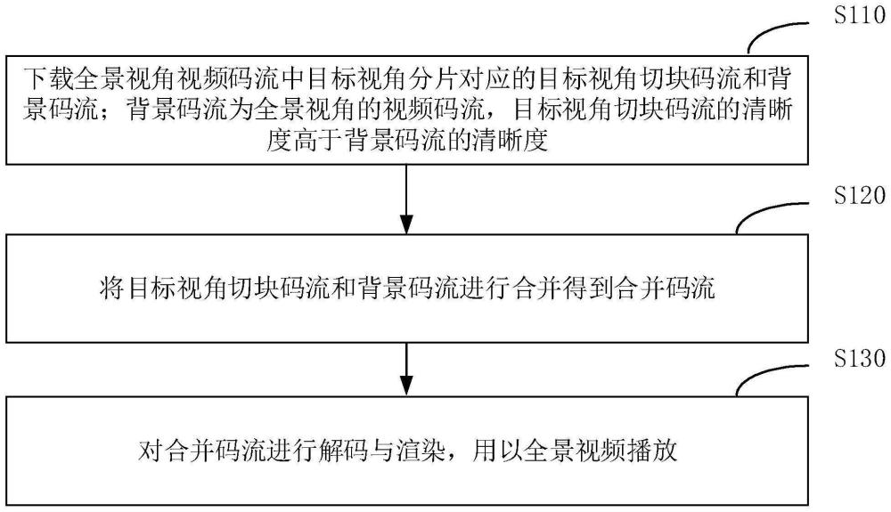 全景视频播放方法、装置、电子设备以及存储介质与流程