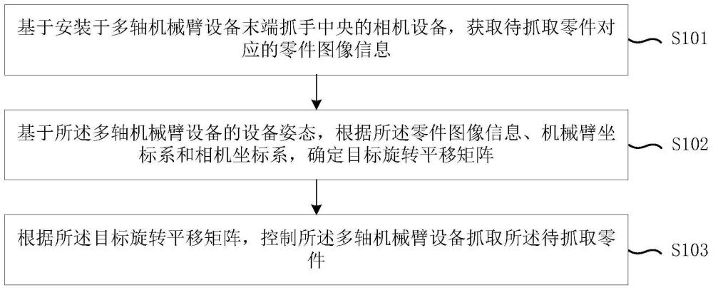 一种机械臂抓取零件方法、装置、设备及存储介质与流程