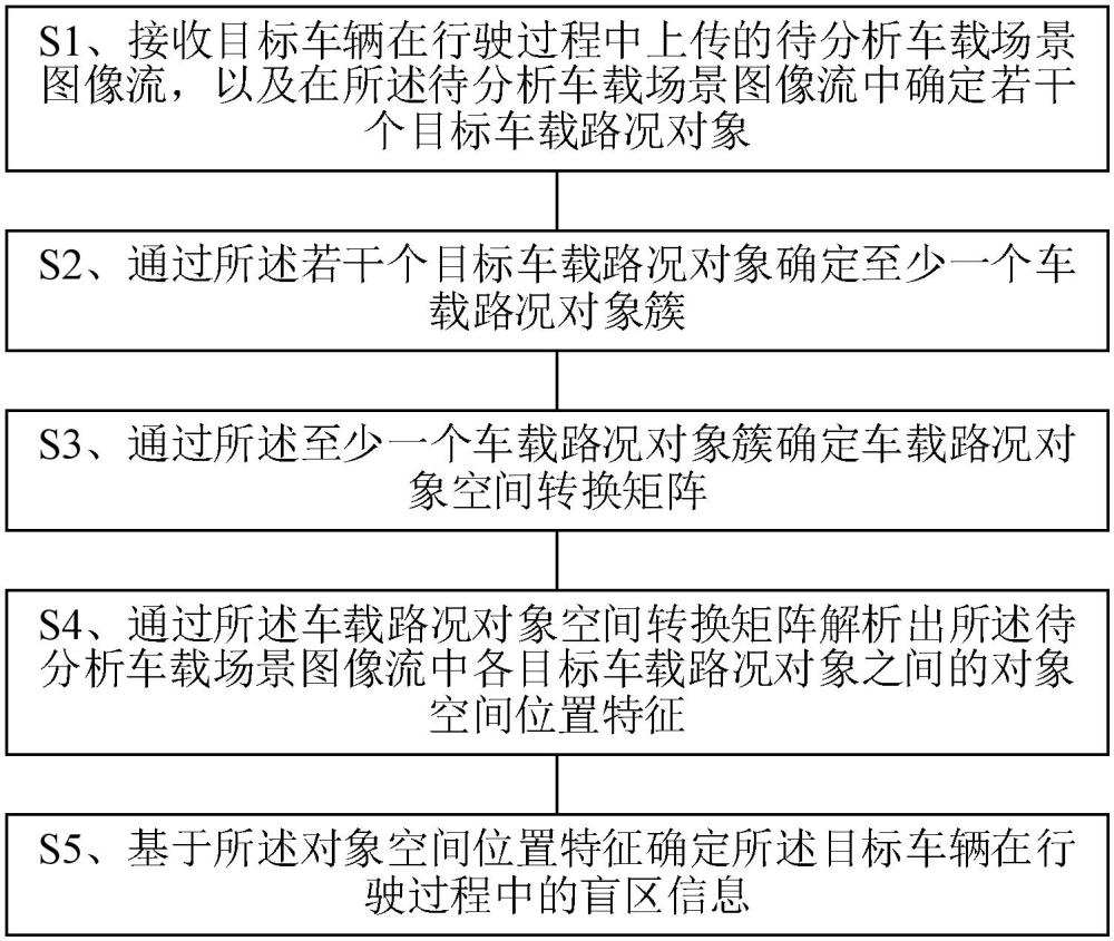 基于图像识别的汽车盲区智能预警方法、系统及云平台与流程