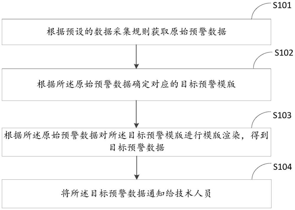 一种预警通知方法、装置、设备及可读存储介质与流程