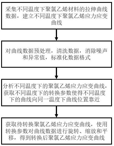 一种电缆护套聚氯乙烯材料机械性能校正方法与流程